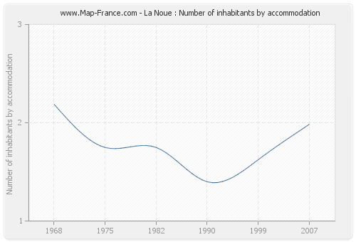 La Noue : Number of inhabitants by accommodation